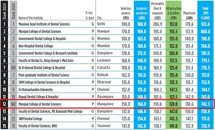 Ranking List Of Mba College In Mangalore best dental colleges dental colleges admission Ranking List Of Mba College In Mangalore best dental colleges dental colleges admission
