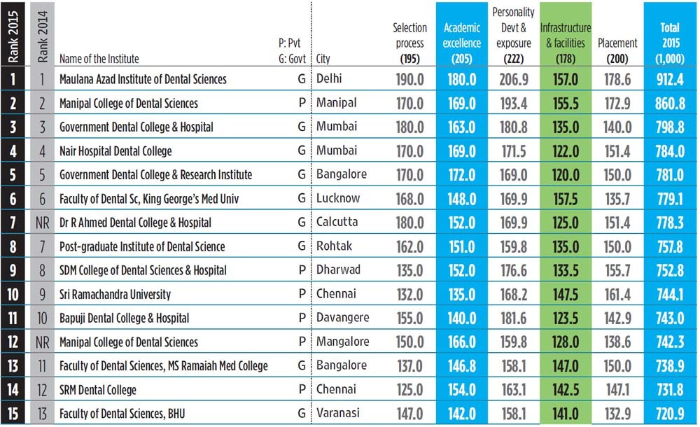 Private Mds Colleges In India